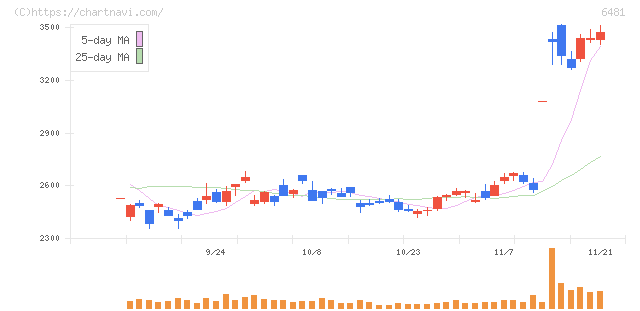 ＴＨＫ(6481)の日足チャート