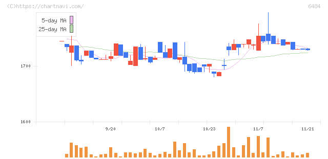 ＫＶＫ(6484)の日足チャート