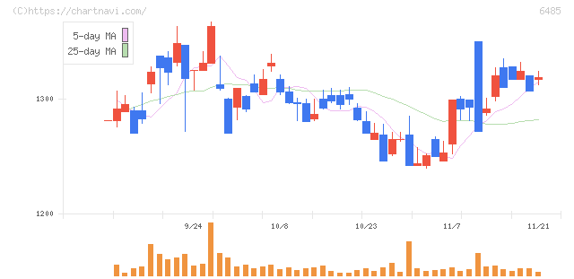 前澤給装工業(6485)の日足チャート