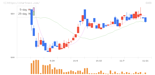 ヨシタケ(6488)の日足チャート