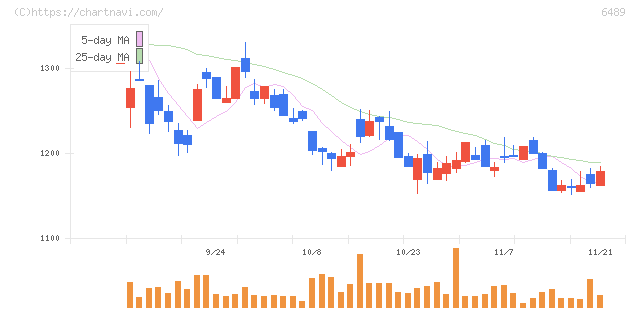 前澤工業(6489)の日足チャート