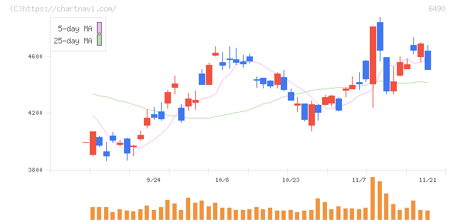 ＰＩＬＬＡＲ(6490)の日足チャート