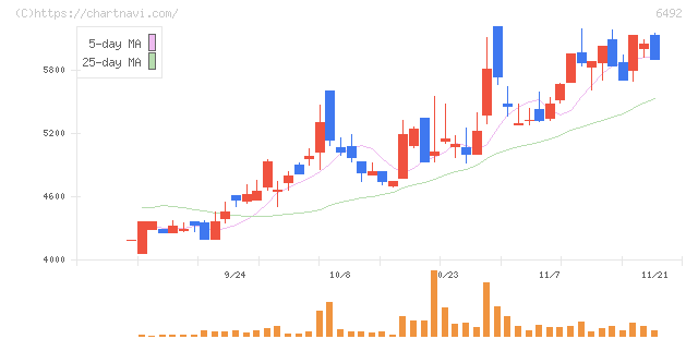 岡野バルブ製造(6492)の日足チャート