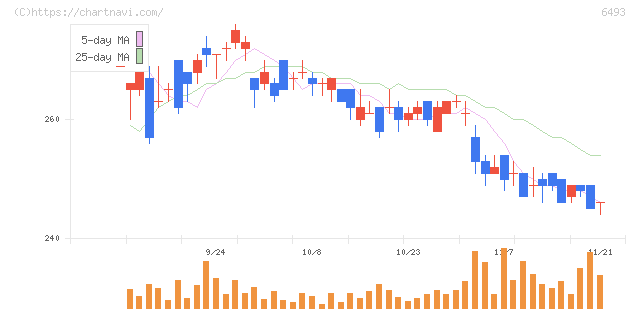 ＮＩＴＴＡＮ(6493)の日足チャート