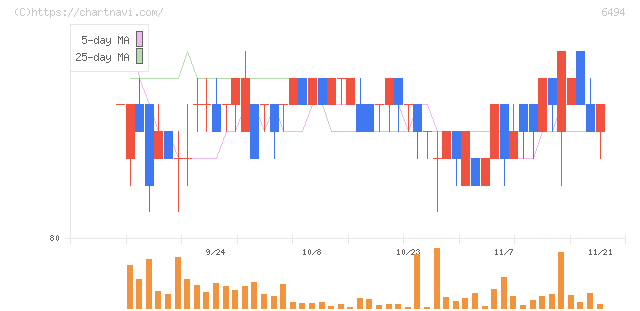 ＮＦＫホールディングス(6494)の日足チャート
