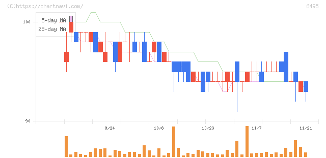 宮入バルブ製作所(6495)の日足チャート