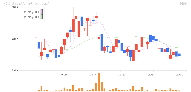 中北製作所(6496)の日足チャート