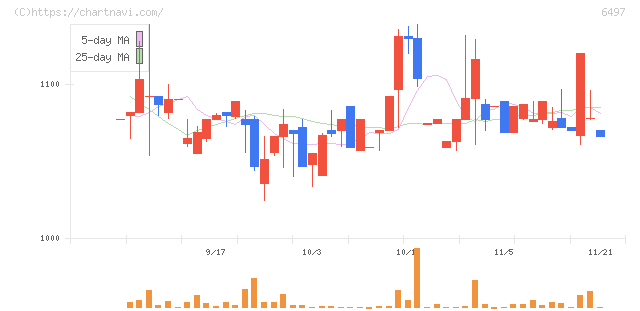 ハマイ(6497)の日足チャート