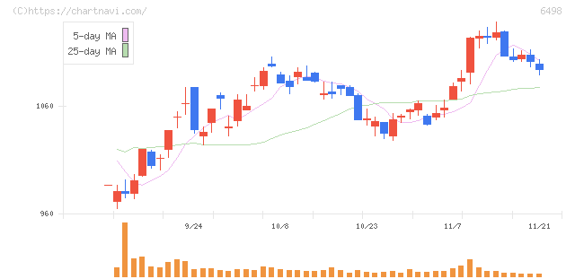 キッツ(6498)の日足チャート