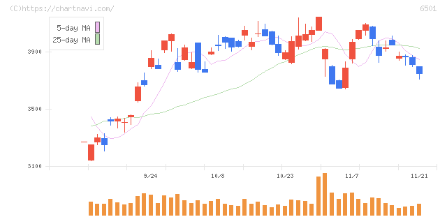 日立製作所(6501)の日足チャート