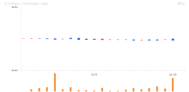 東芝(6502)の日足チャート