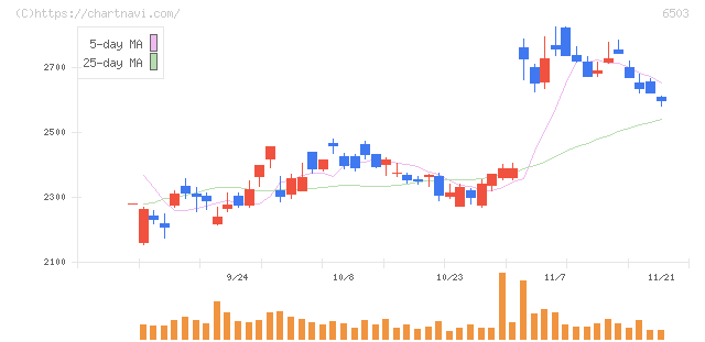 三菱電機(6503)の日足チャート