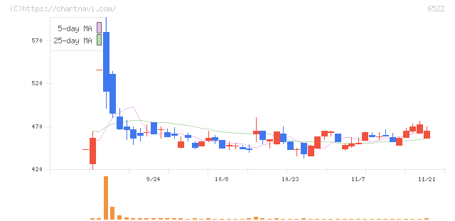 アスタリスク(6522)の日足チャート