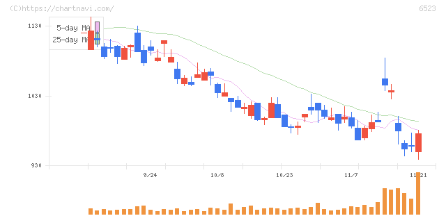 ＰＨＣホールディングス(6523)の日足チャート