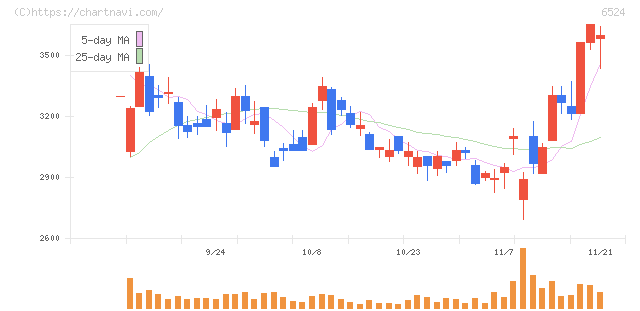 湖北工業(6524)の日足チャート