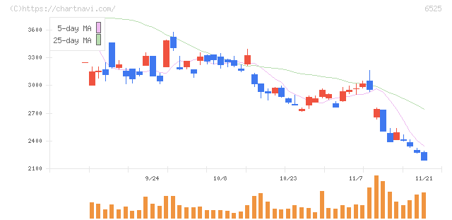 ＫＯＫＵＳＡＩ　ＥＬＥＣＴＲＩＣ(6525)の日足チャート
