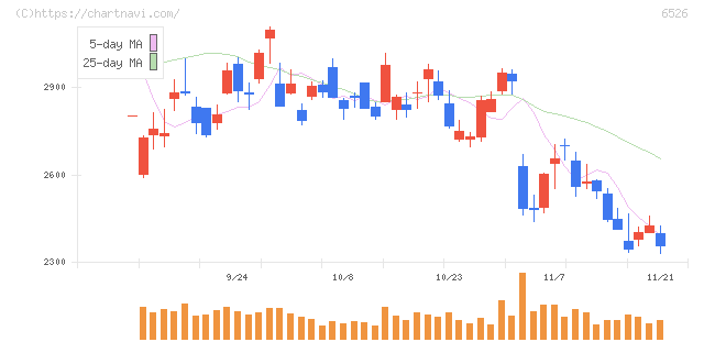 ソシオネクスト(6526)の日足チャート