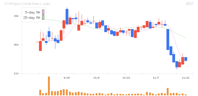 ＷＡＳＨハウス(6537)の日足チャート