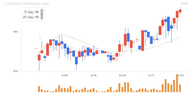 インターネットインフィニティー(6545)の日足チャート