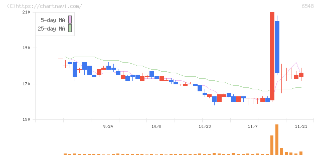 旅工房(6548)の日足チャート