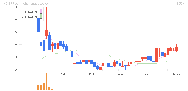 Ｕｎｉｐｏｓ(6550)の日足チャート