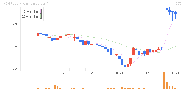エスユーエス(6554)の日足チャート