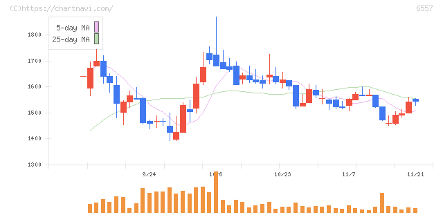 ＡＩＡＩグループ(6557)の日足チャート