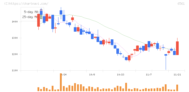 ＨＡＮＡＴＯＵＲ　ＪＡＰＡＮ(6561)の日足チャート