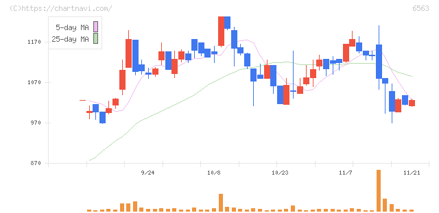 みらいワークス(6563)の日足チャート