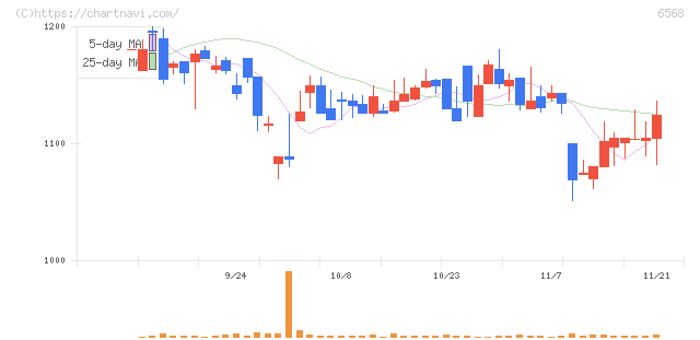 神戸天然物化学(6568)の日足チャート