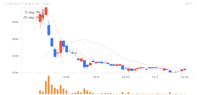 ベストワンドットコム(6577)の日足チャート