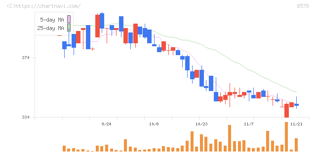 ログリー(6579)の日足チャート