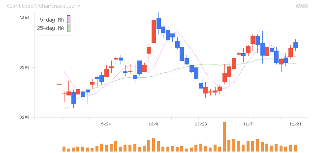 東芝テック(6588)の日足チャート