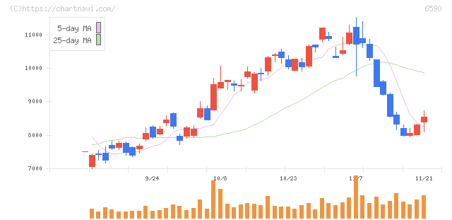 芝浦メカトロニクス(6590)の日足チャート