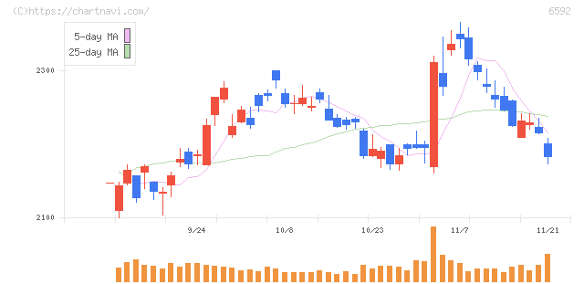 マブチモーター(6592)の日足チャート