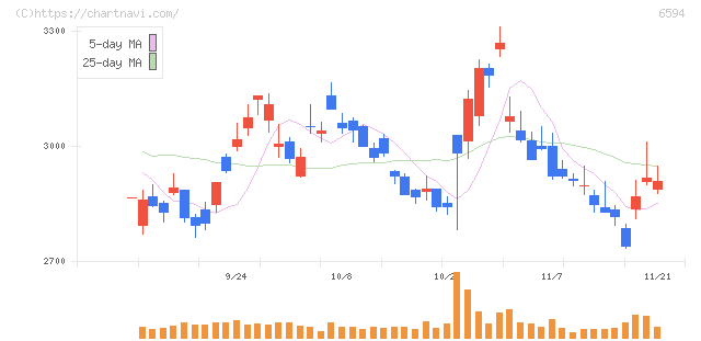 ニデック(6594)の日足チャート