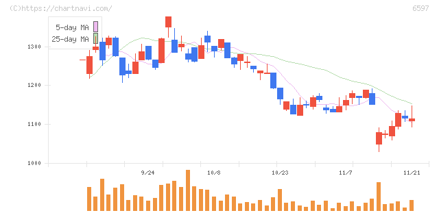 ＨＰＣシステムズ(6597)の日足チャート