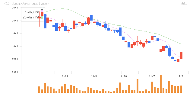 シキノハイテック(6614)の日足チャート