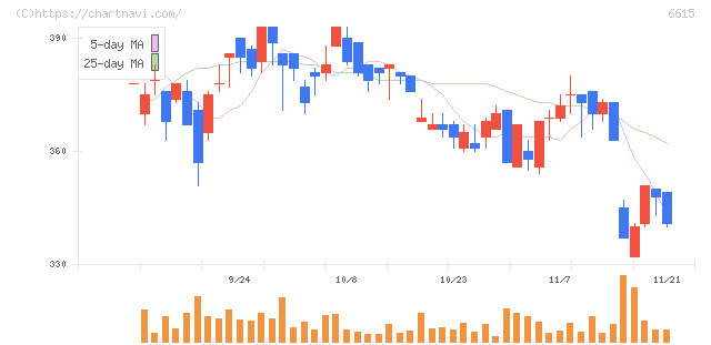 ユー・エム・シー・エレクトロニクス(6615)の日足チャート