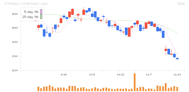 トレックス・セミコンダクター(6616)の日足チャート