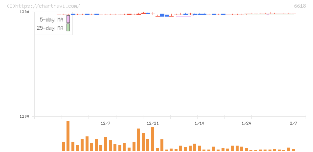 大泉製作所(6618)の日足チャート