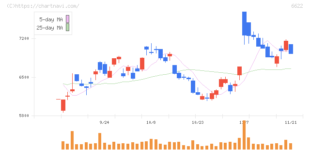 ダイヘン(6622)の日足チャート