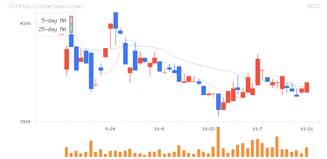 愛知電機(6623)の日足チャート