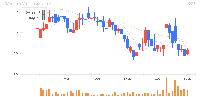ＳＥＭＩＴＥＣ(6626)の日足チャート
