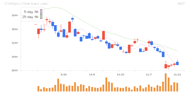 テラプローブ(6627)の日足チャート