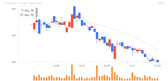 テクノホライゾン(6629)の日足チャート
