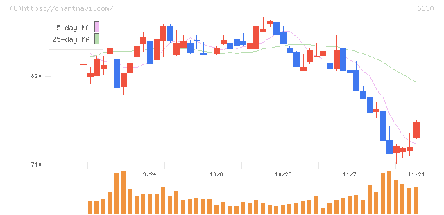 ヤーマン(6630)の日足チャート