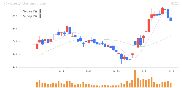 ＪＶＣケンウッド(6632)の日足チャート