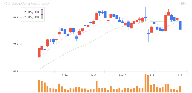 大崎電気工業(6644)の日足チャート