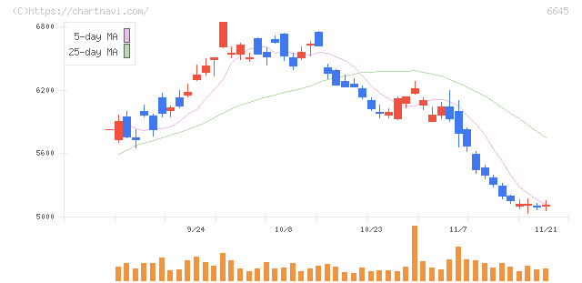 オムロン(6645)の日足チャート